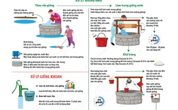 Xử lý nước giếng đào và giếng khoan sau mùa bão lụt