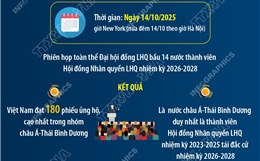 Việt Nam tái đắc cử vào Hội đồng Nhân quyền LHQ nhiệm kỳ 2026 – 2028