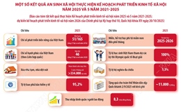Một số kết quả an sinh xã hội thực hiện Kế hoạch phát triển kinh tế - xã hội năm 2025 và 5 năm 2021-2025
