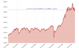 Phiên 6/11/2025: VN-Index giảm 12,25 điểm