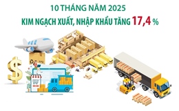 10 tháng năm 2025: Kim ngạch xuất, nhập khẩu tăng 17,4%
