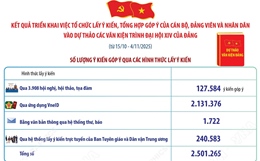 Kết quả triển khai việc lấy ý kiến góp ý vào Dự thảo các văn kiện trình Đại hội XIV của Đảng   