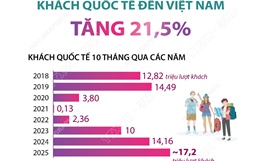 10 tháng năm 2025: Khách quốc tế đến Việt Nam tăng 21,5%
