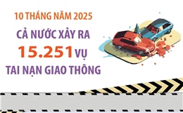 10 tháng năm 2025: Cả nước xảy ra 15.251 vụ tai nạn giao thông