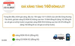 Giá xăng tăng 160 đồng/lít