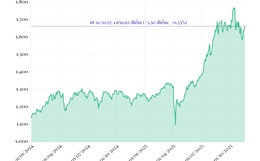 Phiên 18/11/2025: VN-Index tăng 5,5 điểm