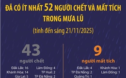Đã có ít nhất 52 người chết và mất tích trong mưa lũ (tính đến sáng 21/11/2025)