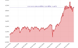 Phiên 25/11/2025: VN-Index giảm 7,62 điểm