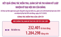 Tổng kết công tác kiểm tra, giám sát và thi hành kỷ luật Đảng năm 2025 và nhiệm kỳ Đại hội XIII