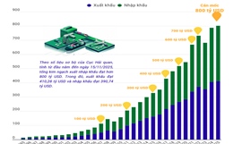 Xuất nhập khẩu cán mốc kỷ lục 800 tỷ USD