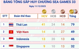 Việt Nam vươn lên vị trí thứ 2 trên Bảng tổng sắp huy chương SEA Games 33