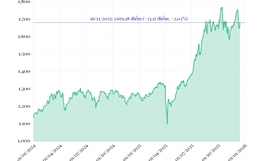 Phiên 16/12/2025: VN-Index tăng hơn 30 điểm