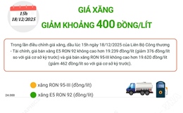 Giá xăng giảm khoảng 400 đồng/lít