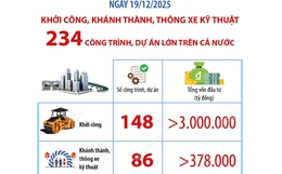 Ngày 19/12/2025: Khởi công, khánh thành, thông xe kỹ thuật 234 công trình, dự án lớn trên cả nước