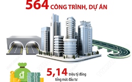 Năm 2025: Trung ương và địa phương đã khởi công, khánh thành 564 công trình, dự án