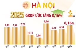 Hà Nội: GRDP năm 2025 ước tăng 8,16%