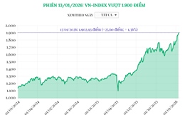 Phiên 13/1/2026: VN-Index vượt 1.900 điểm