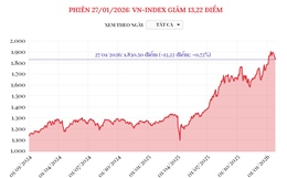 Phiên 27/1/2026: VN-Index giảm 13,22 điểm