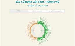Bầu cử Hội đồng nhân dân cấp tỉnh, thành phố nhiệm kỳ 2026-2031