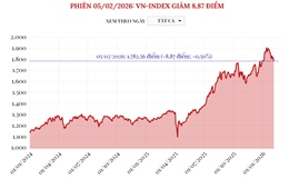 Phiên 5/2/2026: VN-Index giảm 8,87 điểm