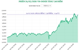 Phiên 24/2/2026: VN-Index tăng 7,48 điểm
