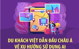 Du khách Việt dẫn đầu châu Á về xu hướng sử dụng AI