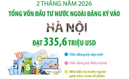 2 tháng năm 2026, vốn đầu tư nước ngoài đăng ký vào Hà Nội đạt 335,6 triệu USD
