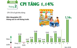Tháng 2 năm 2026: CPI tăng 1,14%