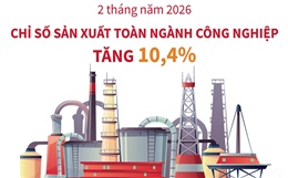 2 tháng năm 2026: Chỉ số sản xuất toàn ngành công nghiệp tăng 10,4%