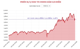Phiên 16/3/2026: VN-Index giảm 3,03 điểm