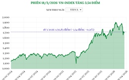 Phiên 18/3/2026: VN-Index tăng 3,54 điểm
