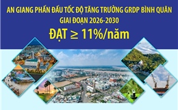 An Giang phấn đấu tốc độ tăng trưởng GRDP bình quân giai đoạn 2026-2030 từ 11% trở lên