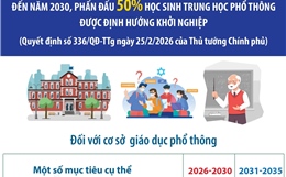 Đến năm 2030, phấn đấu 50% học sinh trung học phổ thông được định hướng khởi nghiệp