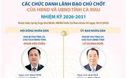 Các chức danh lãnh đạo chủ chốt của HĐND và UBND tỉnh Cà Mau nhiệm kỳ 2026-2031