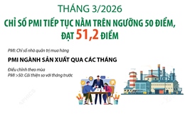 Tháng 3/2026: Chỉ số PMI vẫn nằm trên ngưỡng 50 điểm, đạt 51,2 điểm