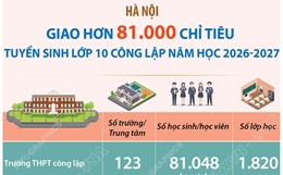 Hà Nội: Giao hơn 81.000 chỉ tiêu tuyển sinh lớp 10 công lập năm học 2026-2027