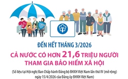 Đến hết tháng 3/2026: Cả nước có hơn 21,6 triệu người tham gia bảo hiểm xã hội