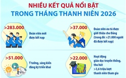 Nhiều kết quả nổi bật trong Tháng Thanh niên 2026