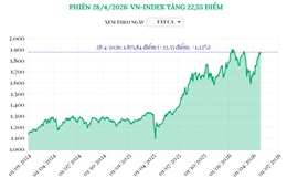 Phiên 28/4/2026: VN-Index tăng 22,55 điểm