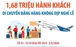 1,68 triệu hành khách di chuyển bằng hàng không dịp nghỉ lễ