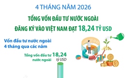 4 tháng năm 2026: Tổng vốn đầu tư nước ngoài đăng ký vào Việt Nam đạt 18,24 tỷ USD