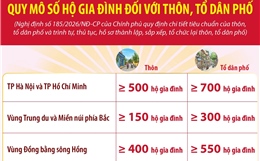 Quy mô số hộ gia đình đối với thôn, tổ dân phố