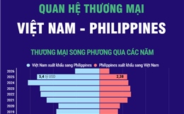 Thương mại song phương Việt Nam - Philippines