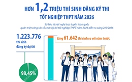 Hơn 1,2 triệu thí sinh đăng ký thi tốt nghiệp THPT năm 2026