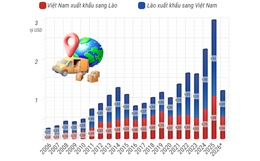 Thương mại song phương Việt Nam - Lào