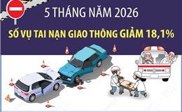5 tháng năm 2026: Số vụ tai nạn giao thông giảm 18,1%