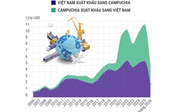 Thương mại song phương Việt Nam - Campuchia