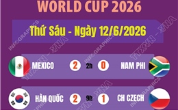 Kết quả World Cup 2026 ngày 12/6