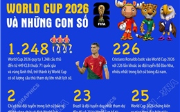 World Cup 2026 và những con số