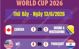 Kết quả World Cup 2026 ngày 13/6
